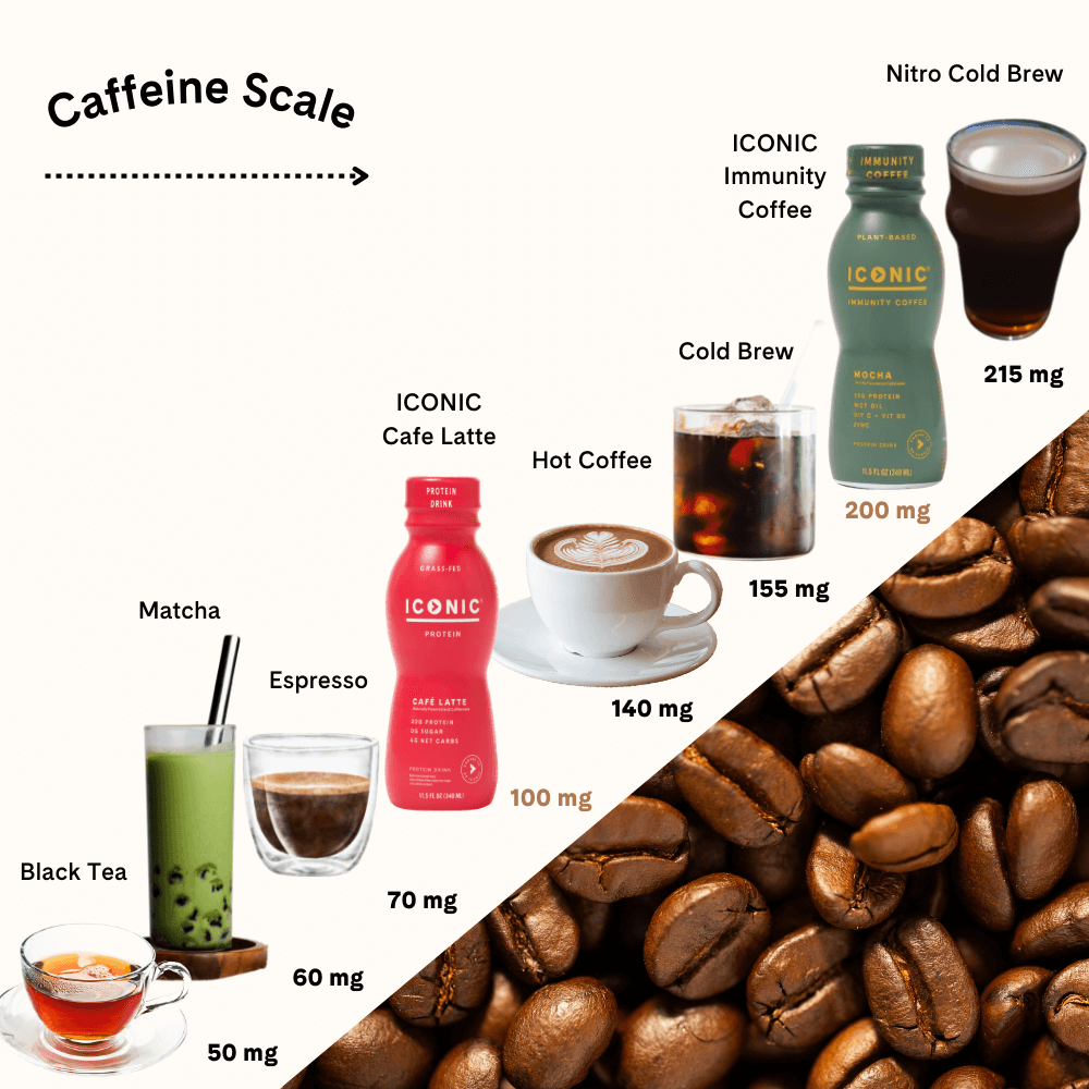ICONIC's Caffeine Scale depicting Black Tea (50mg) vs. Matcha (60mg) vs. Espresso (70mg) vs. ICONIC Café Latte Protein Shake (100mg) vs. Hot Coffee (140mg) vs. Cold Brew (155mg) vs. ICONIC Immunity Coffee (200mg) vs. Nitro Cold Brew (215mg).