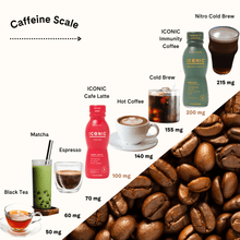 Load image into Gallery viewer, ICONIC&#39;s Caffeine Scale depicting Black Tea (50mg) vs. Matcha (60mg) vs. Espresso (70mg) vs. ICONIC Café Latte Protein Shake (100mg) vs. Hot Coffee (140mg) vs. Cold Brew (155mg) vs. ICONIC Immunity Coffee (200mg) vs. Nitro Cold Brew (215mg).
